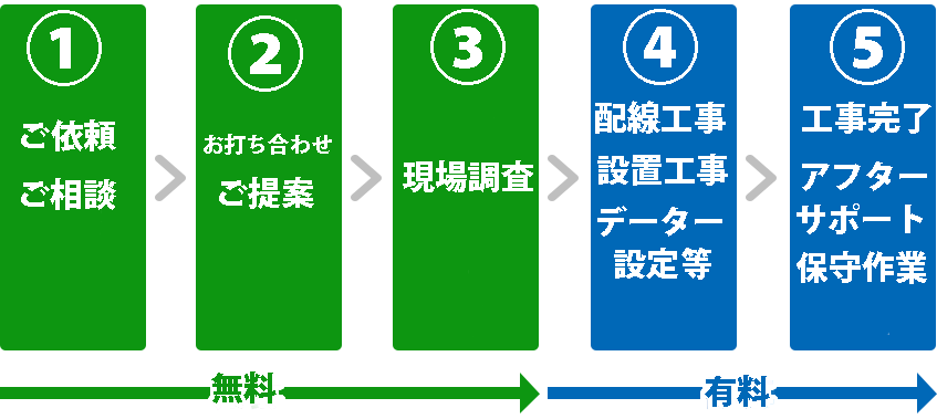 お問い合わせからお見積りの流れ